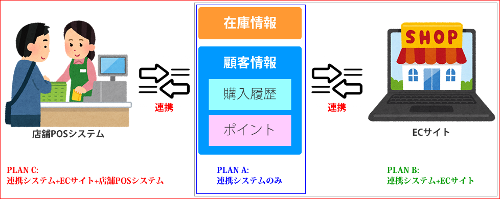 スマレジ Ec Cube連携システムの強力オプション 商品情報同期機能 Adphant Llc