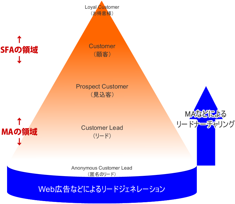 見込み客 英語 リード